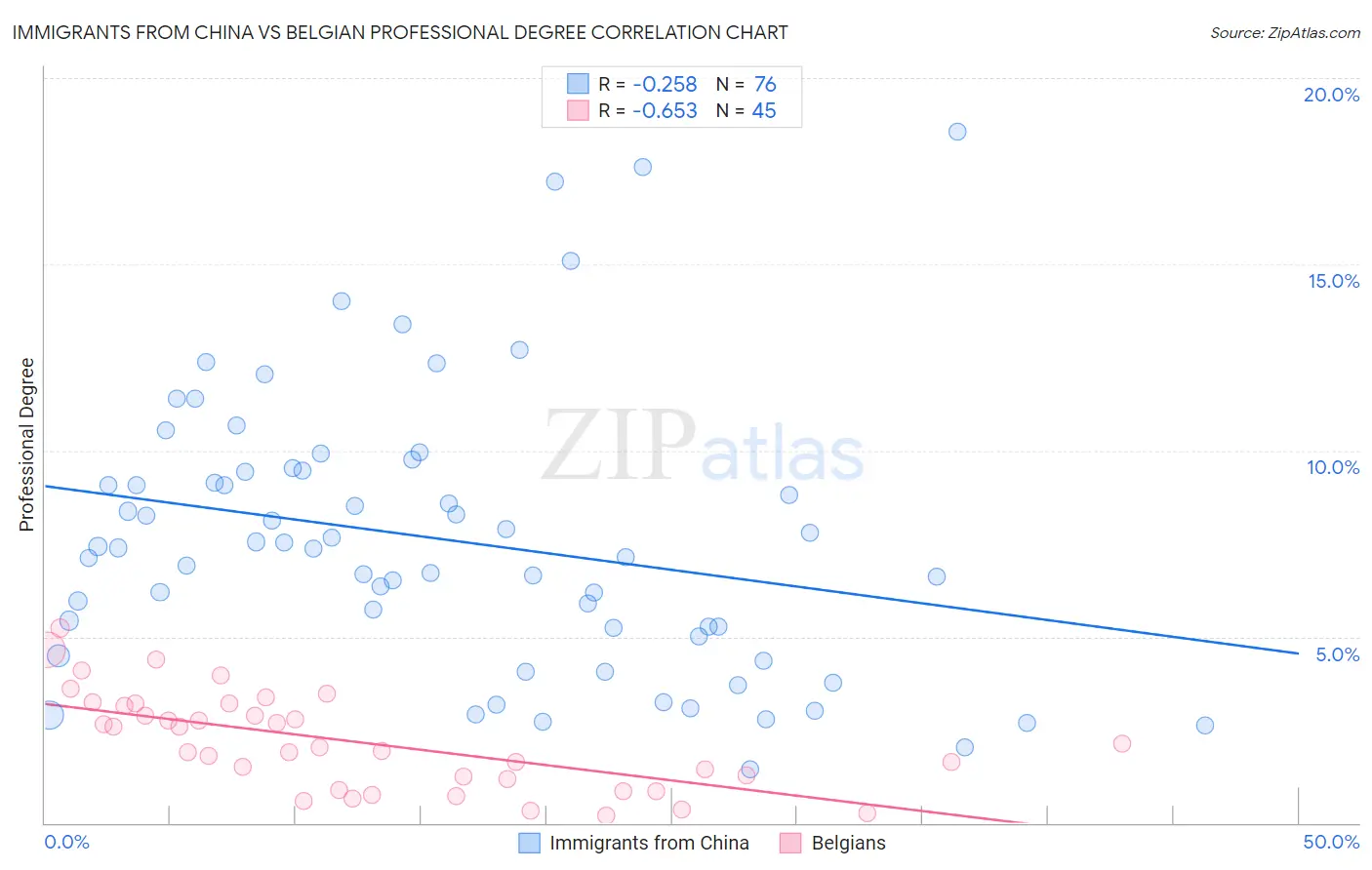 Immigrants from China vs Belgian Professional Degree