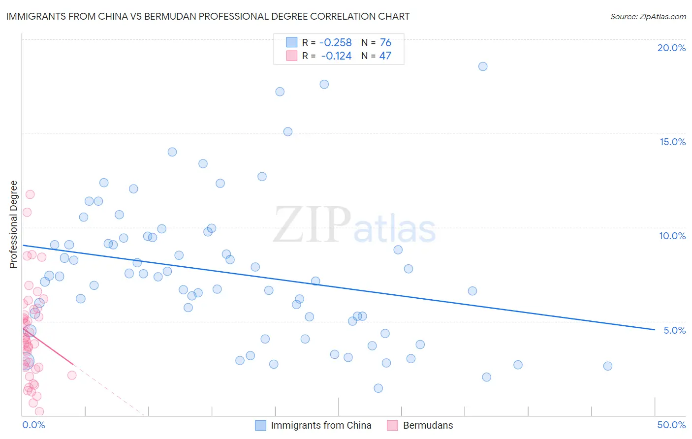 Immigrants from China vs Bermudan Professional Degree