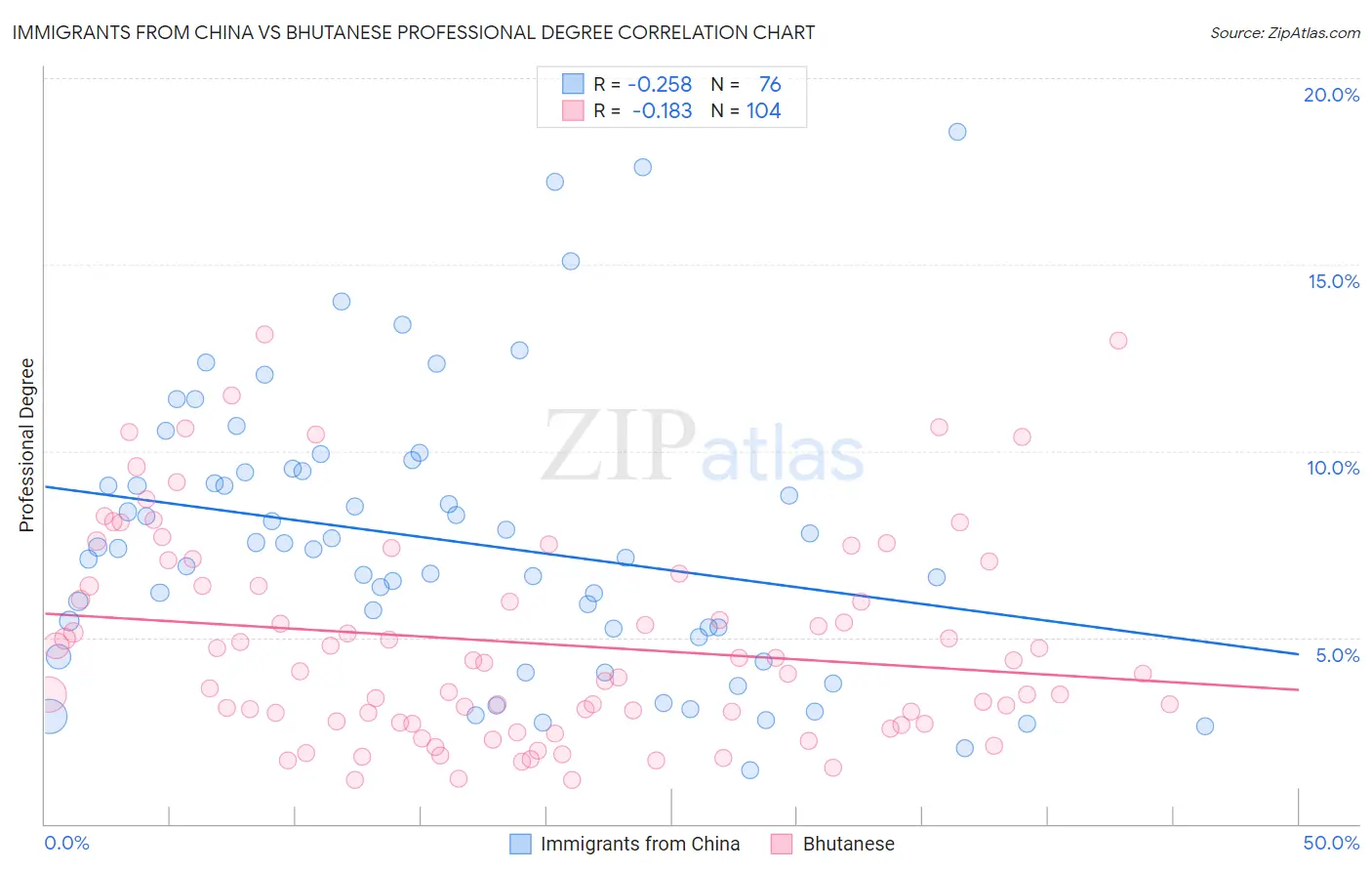 Immigrants from China vs Bhutanese Professional Degree