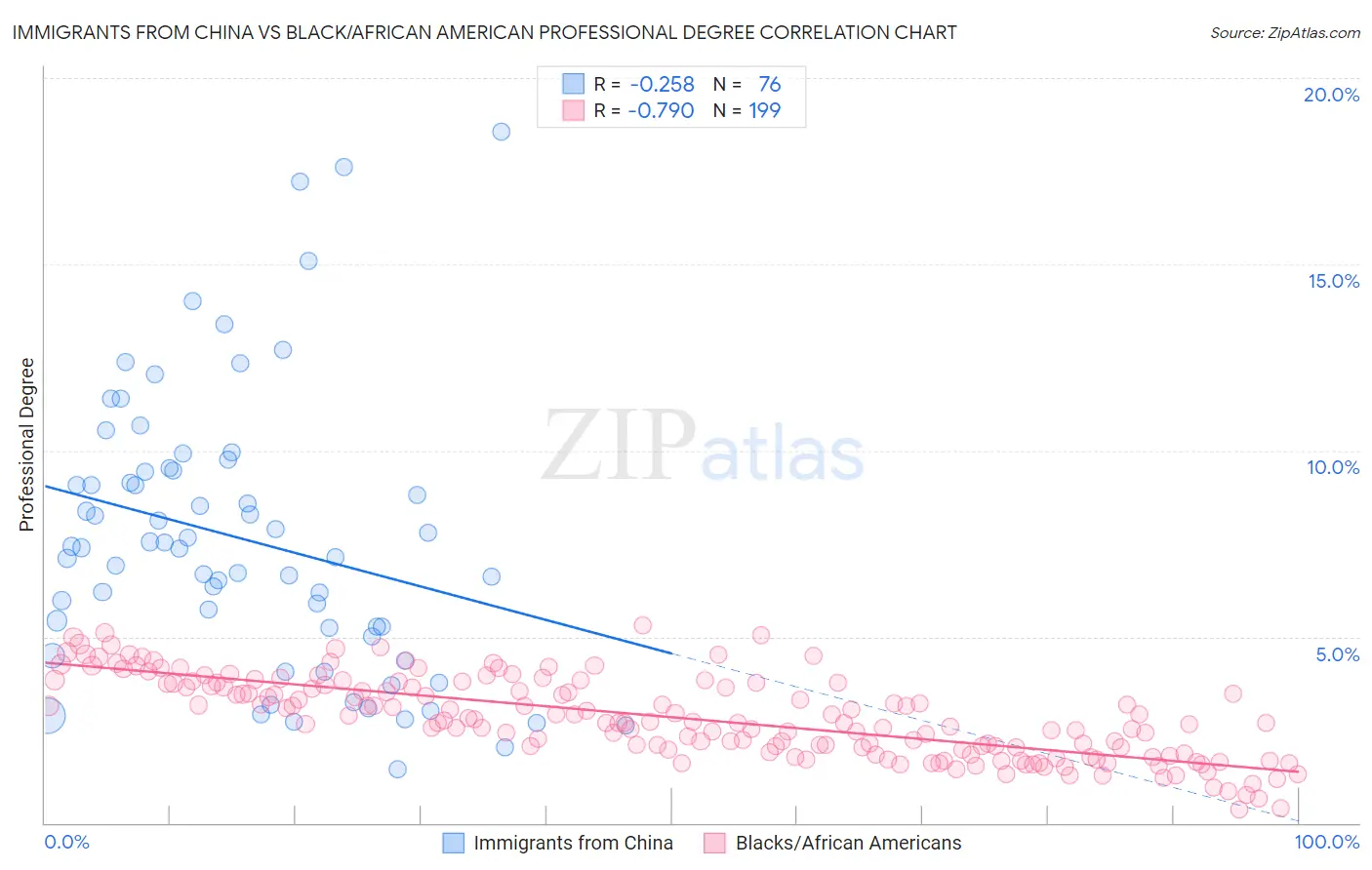 Immigrants from China vs Black/African American Professional Degree