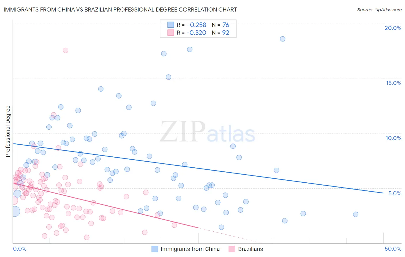 Immigrants from China vs Brazilian Professional Degree