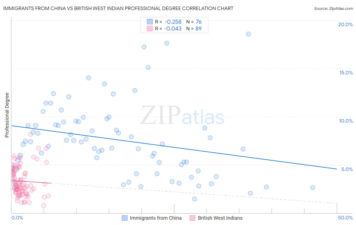 Immigrants from China vs British West Indian Professional Degree
