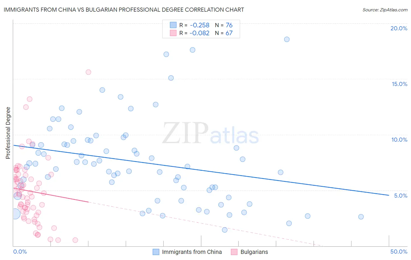 Immigrants from China vs Bulgarian Professional Degree