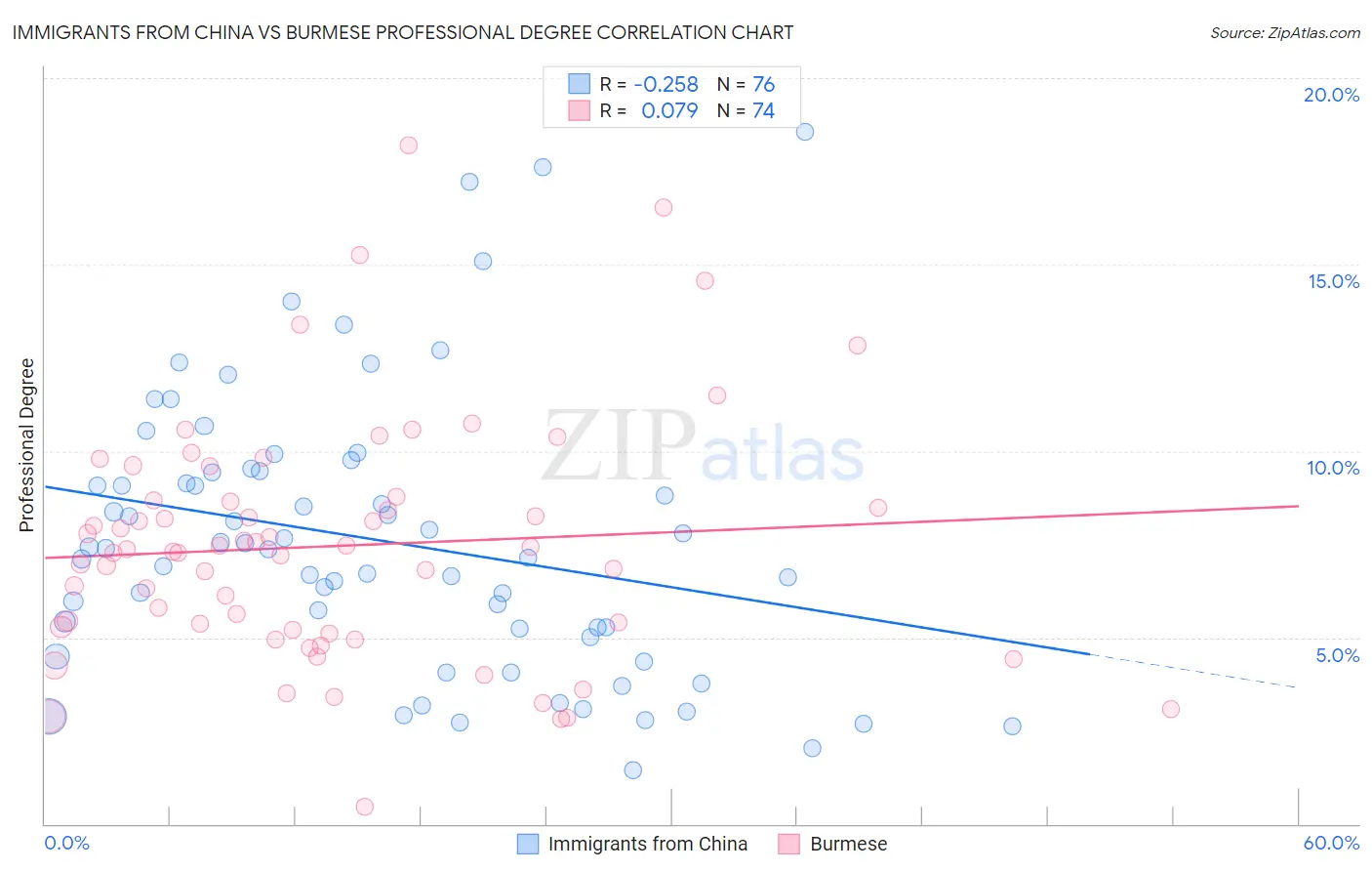 Immigrants from China vs Burmese Professional Degree