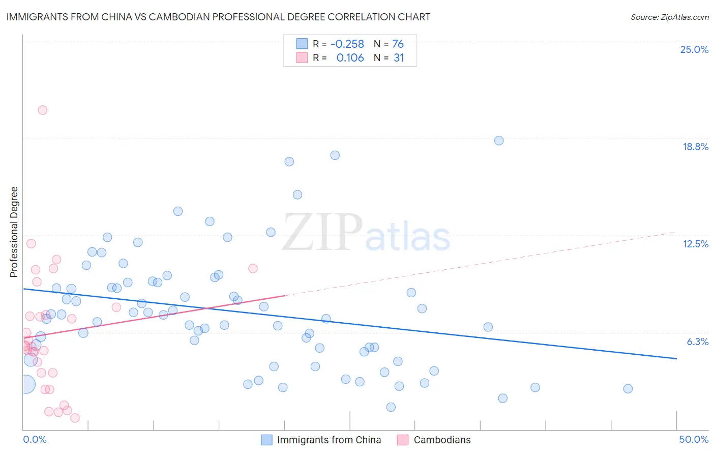 Immigrants from China vs Cambodian Professional Degree