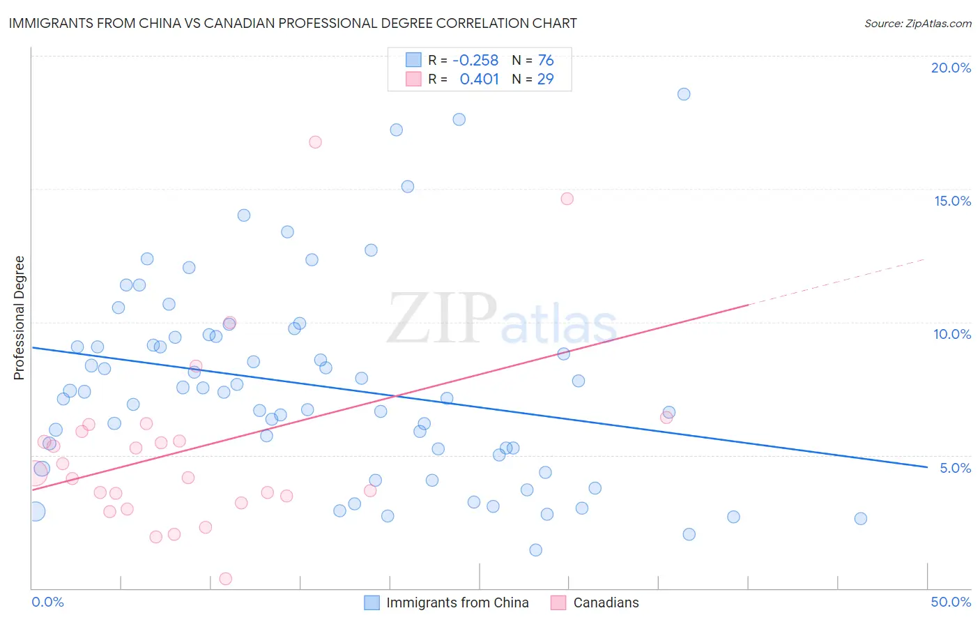 Immigrants from China vs Canadian Professional Degree