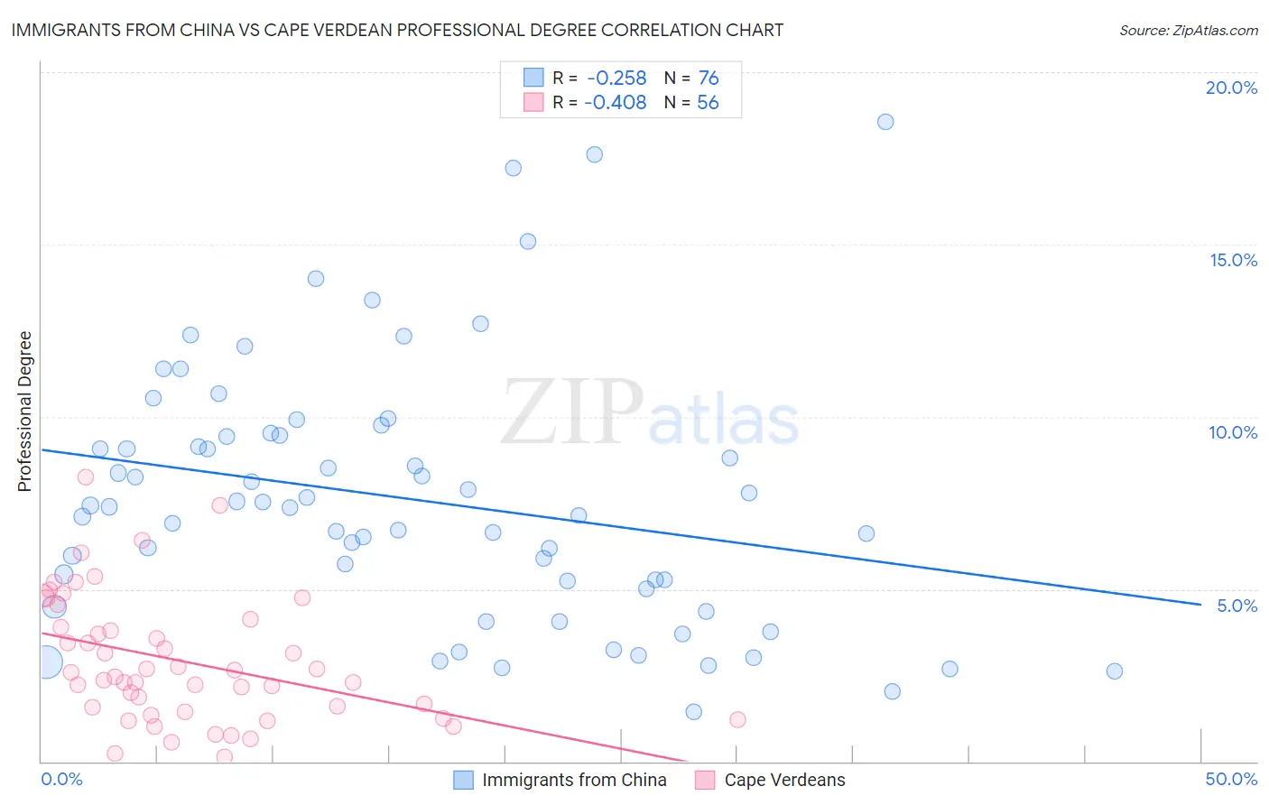 Immigrants from China vs Cape Verdean Professional Degree