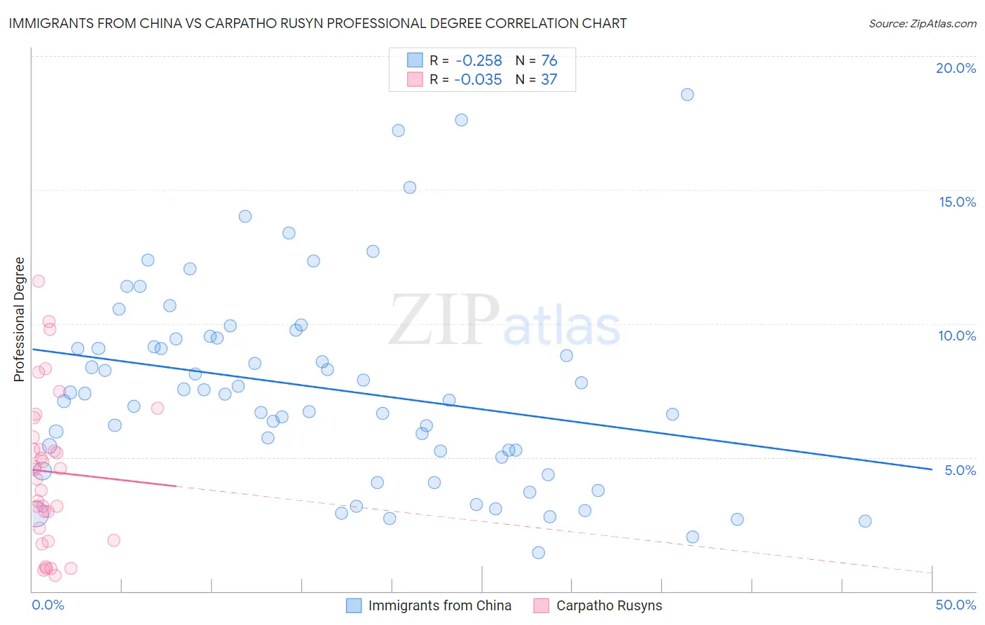 Immigrants from China vs Carpatho Rusyn Professional Degree
