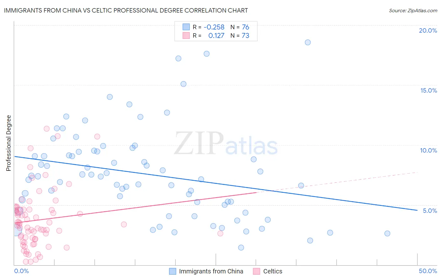 Immigrants from China vs Celtic Professional Degree