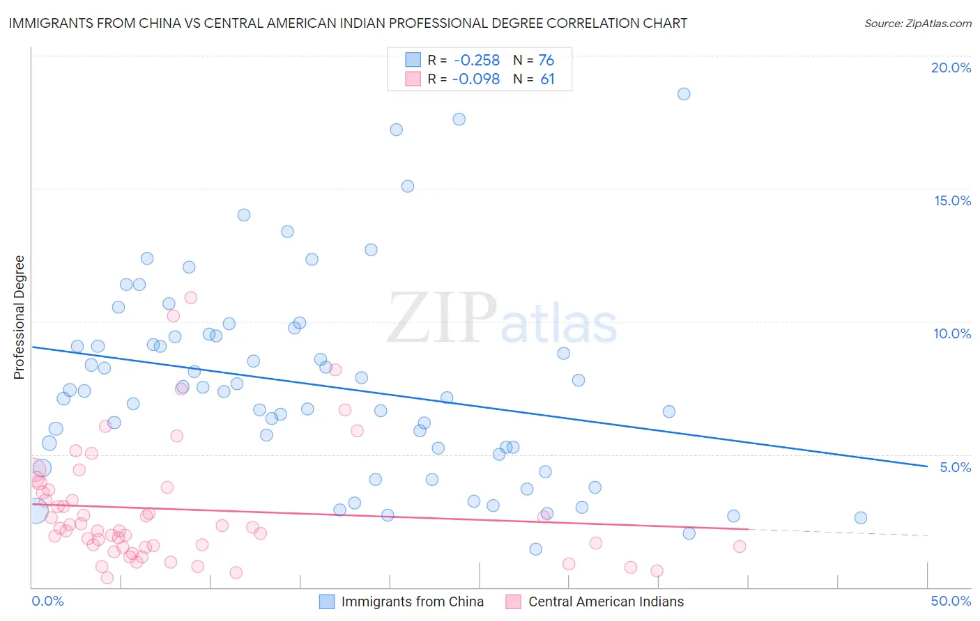 Immigrants from China vs Central American Indian Professional Degree