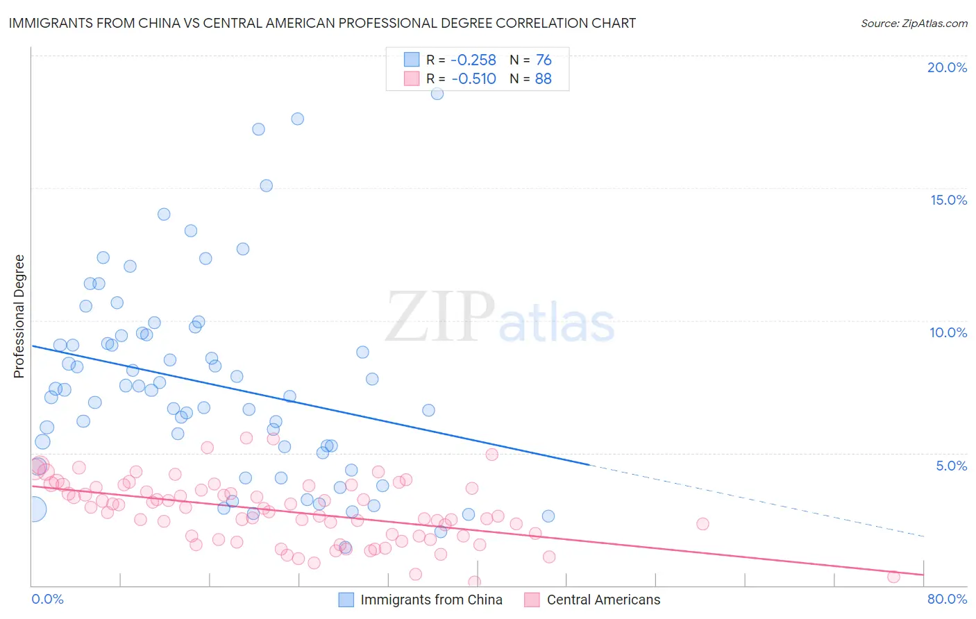 Immigrants from China vs Central American Professional Degree