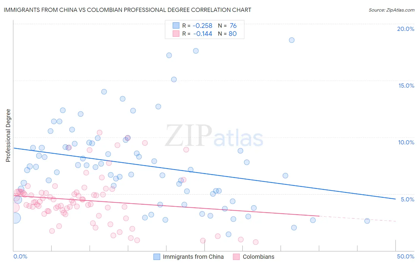 Immigrants from China vs Colombian Professional Degree