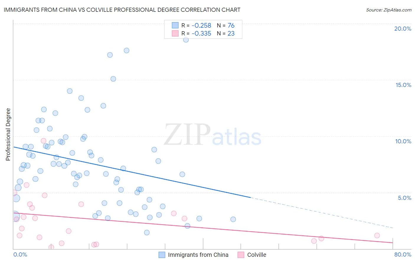 Immigrants from China vs Colville Professional Degree