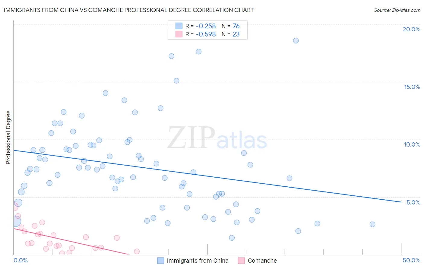Immigrants from China vs Comanche Professional Degree