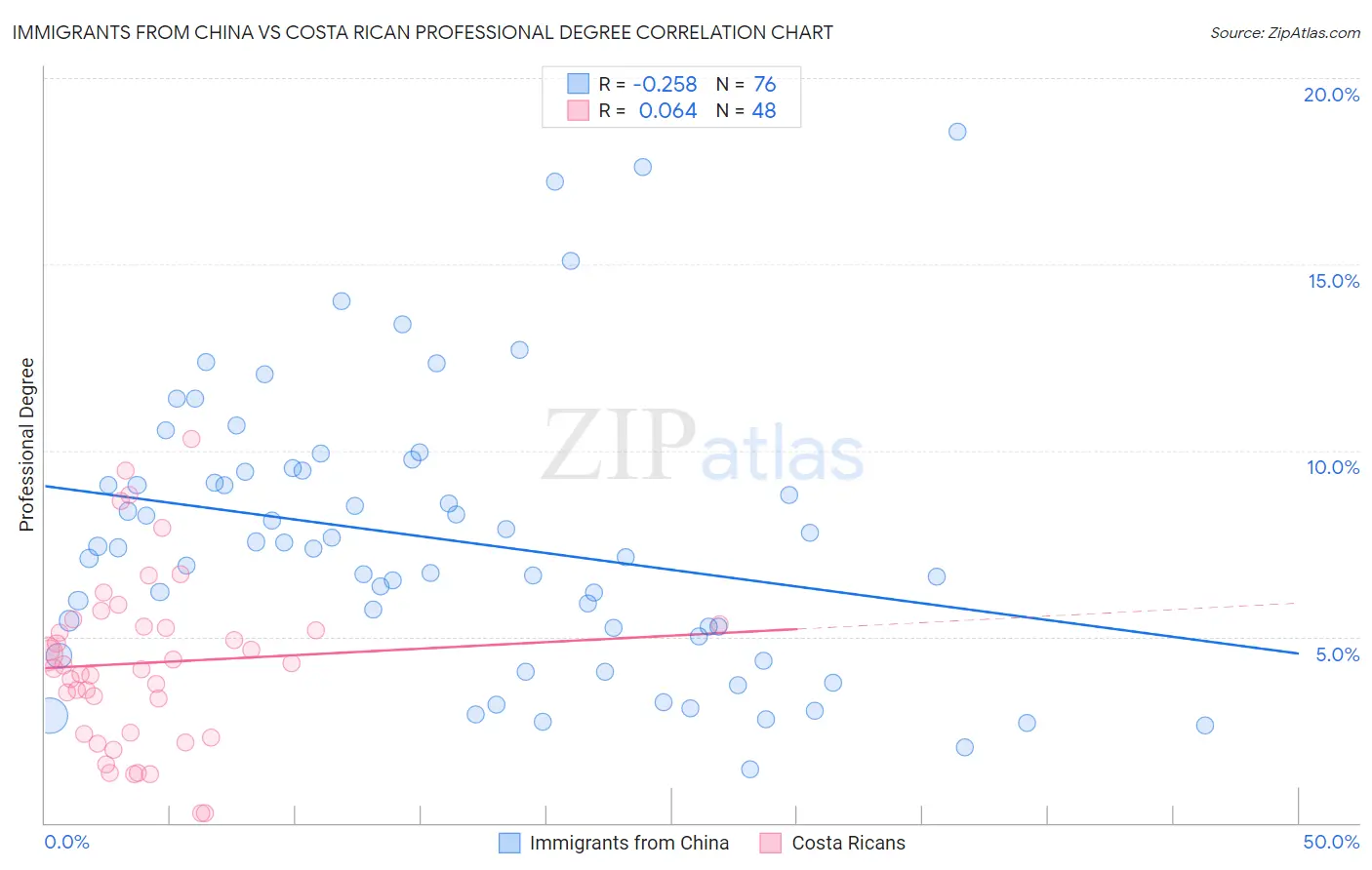 Immigrants from China vs Costa Rican Professional Degree