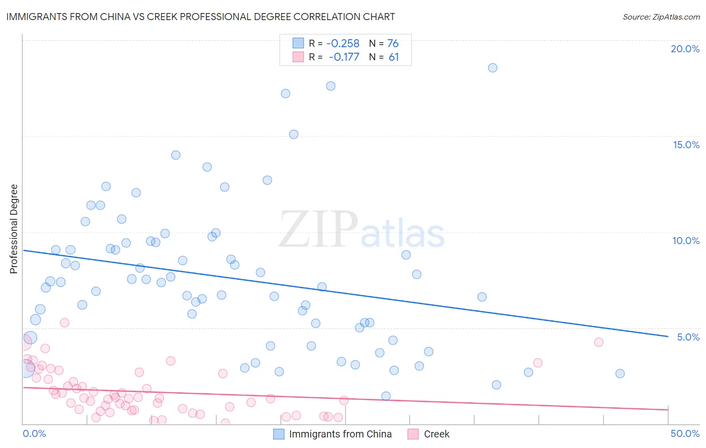 Immigrants from China vs Creek Professional Degree