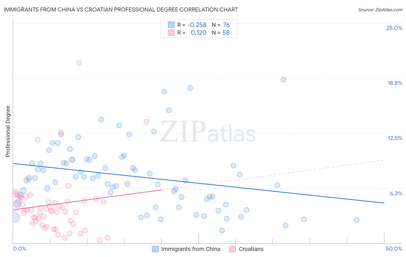 Immigrants from China vs Croatian Professional Degree