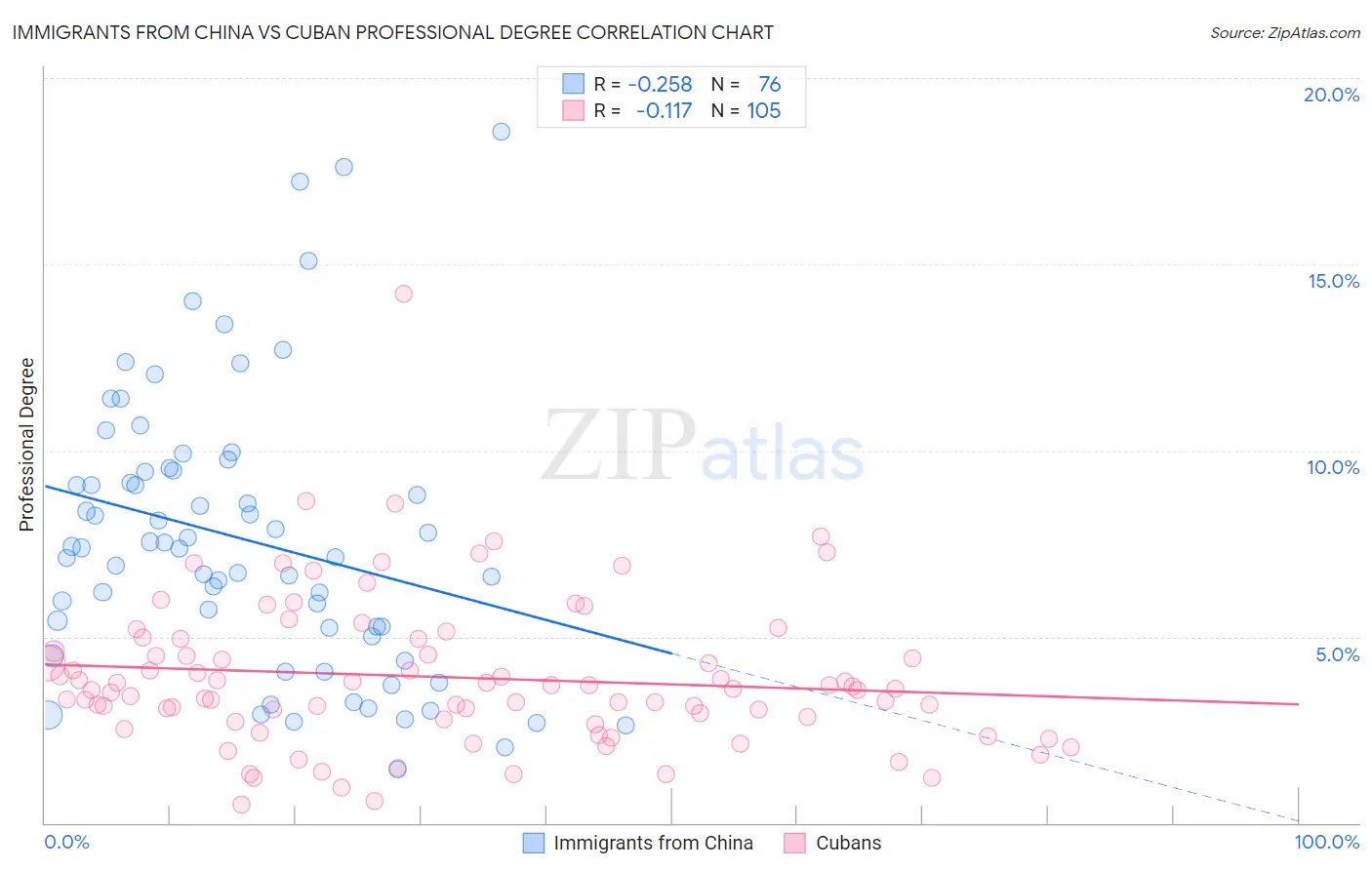 Immigrants from China vs Cuban Professional Degree