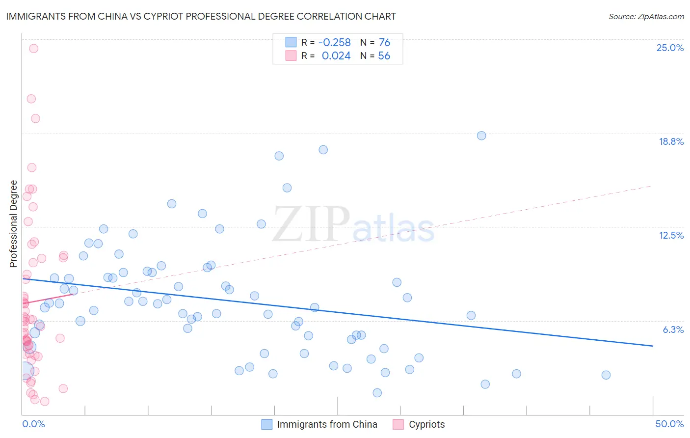 Immigrants from China vs Cypriot Professional Degree