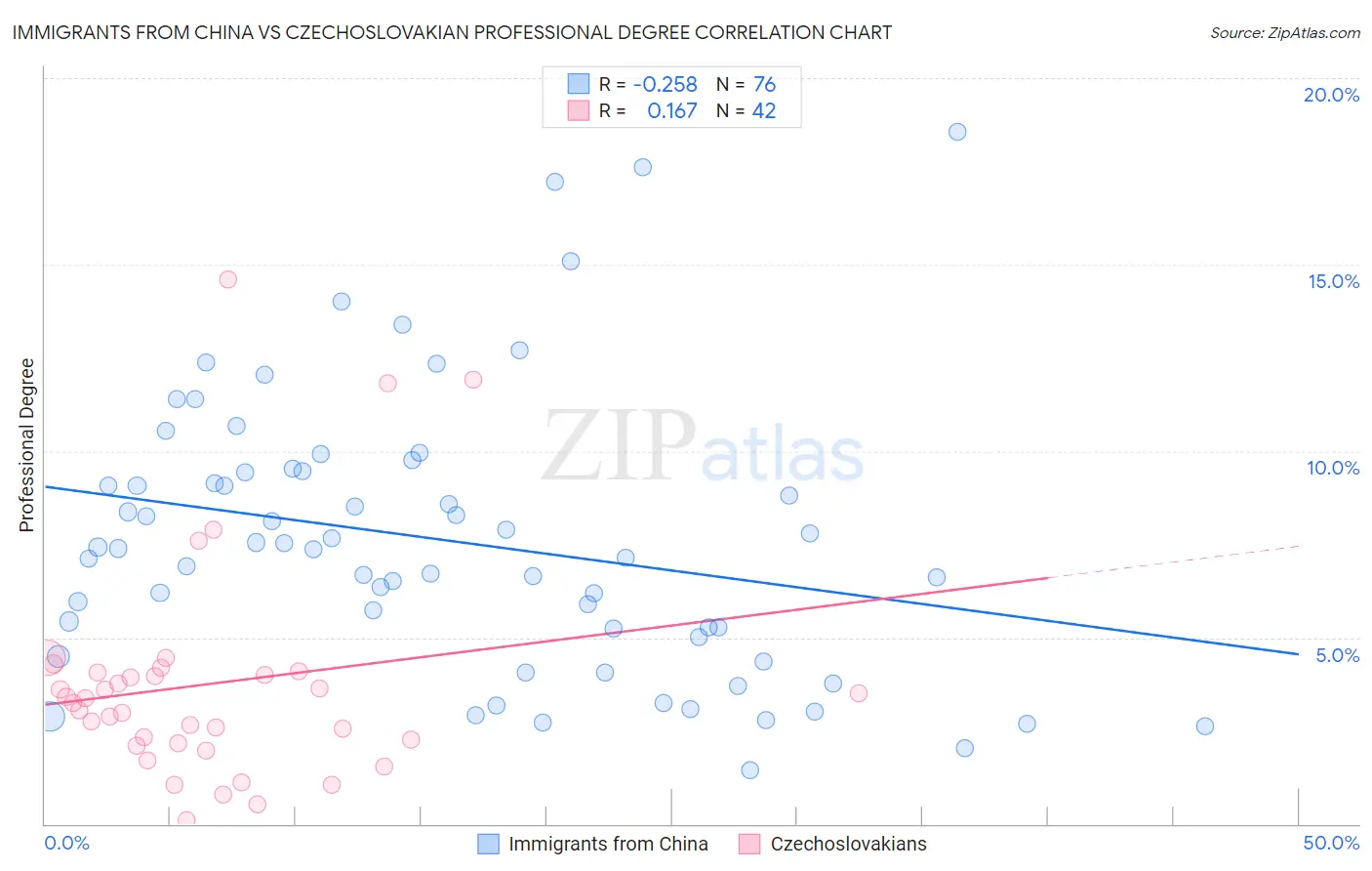Immigrants from China vs Czechoslovakian Professional Degree