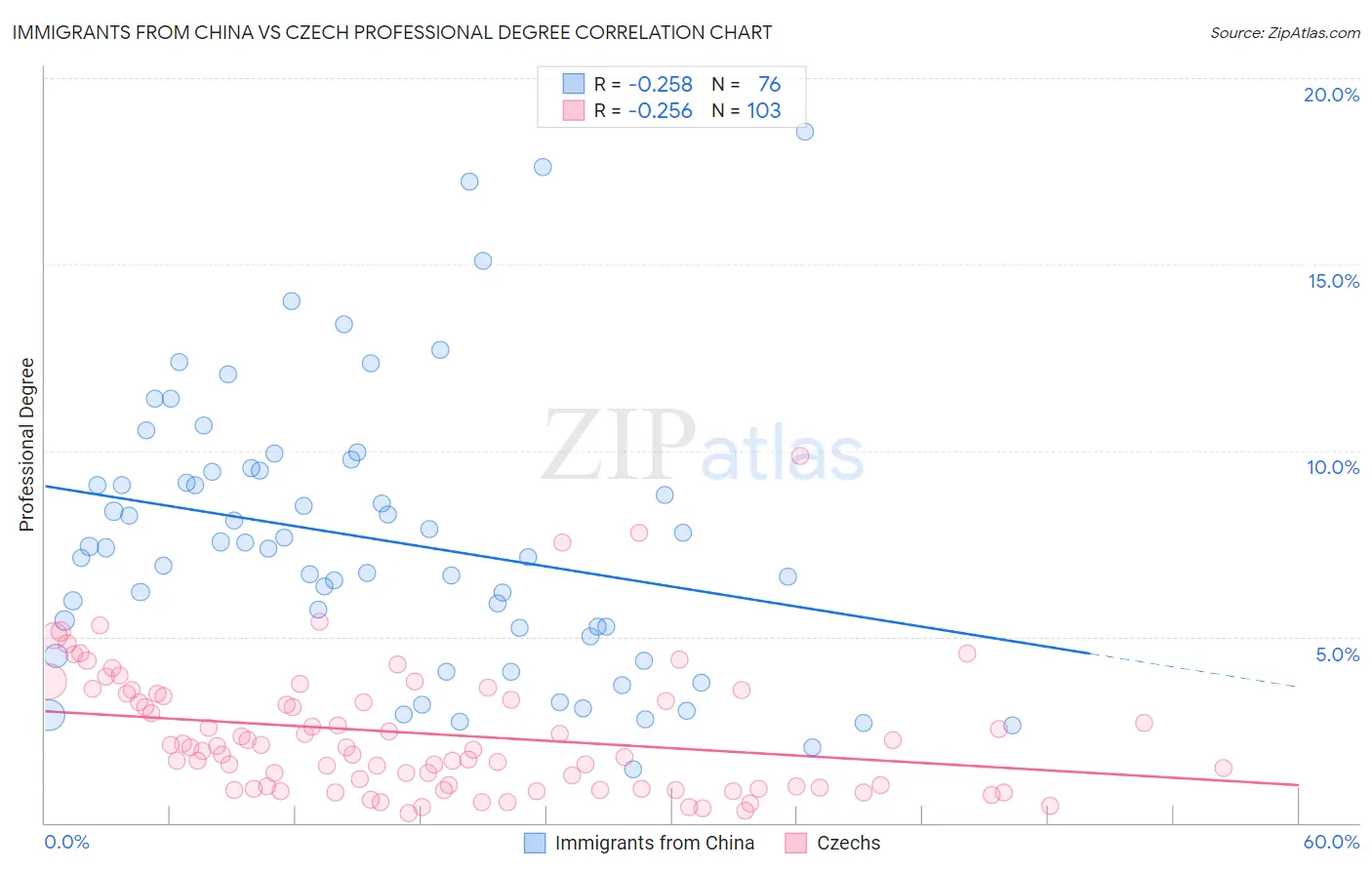 Immigrants from China vs Czech Professional Degree