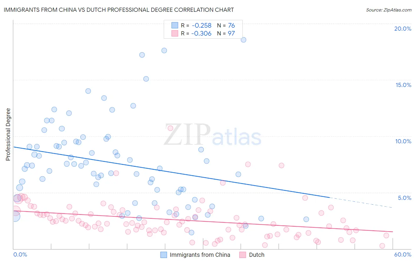 Immigrants from China vs Dutch Professional Degree