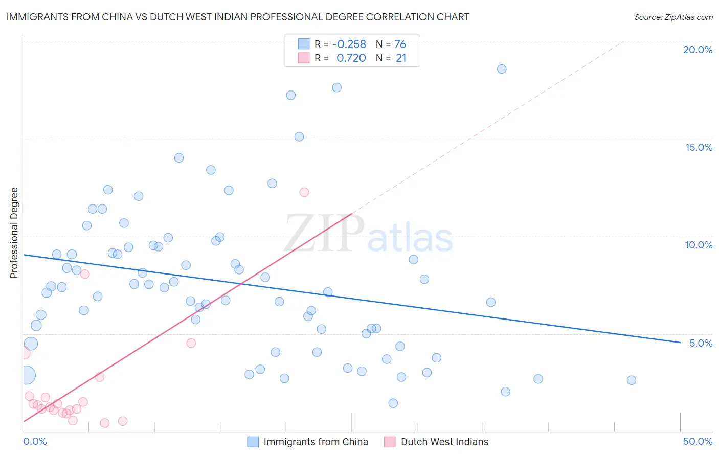 Immigrants from China vs Dutch West Indian Professional Degree