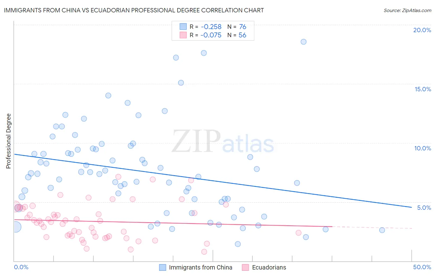 Immigrants from China vs Ecuadorian Professional Degree
