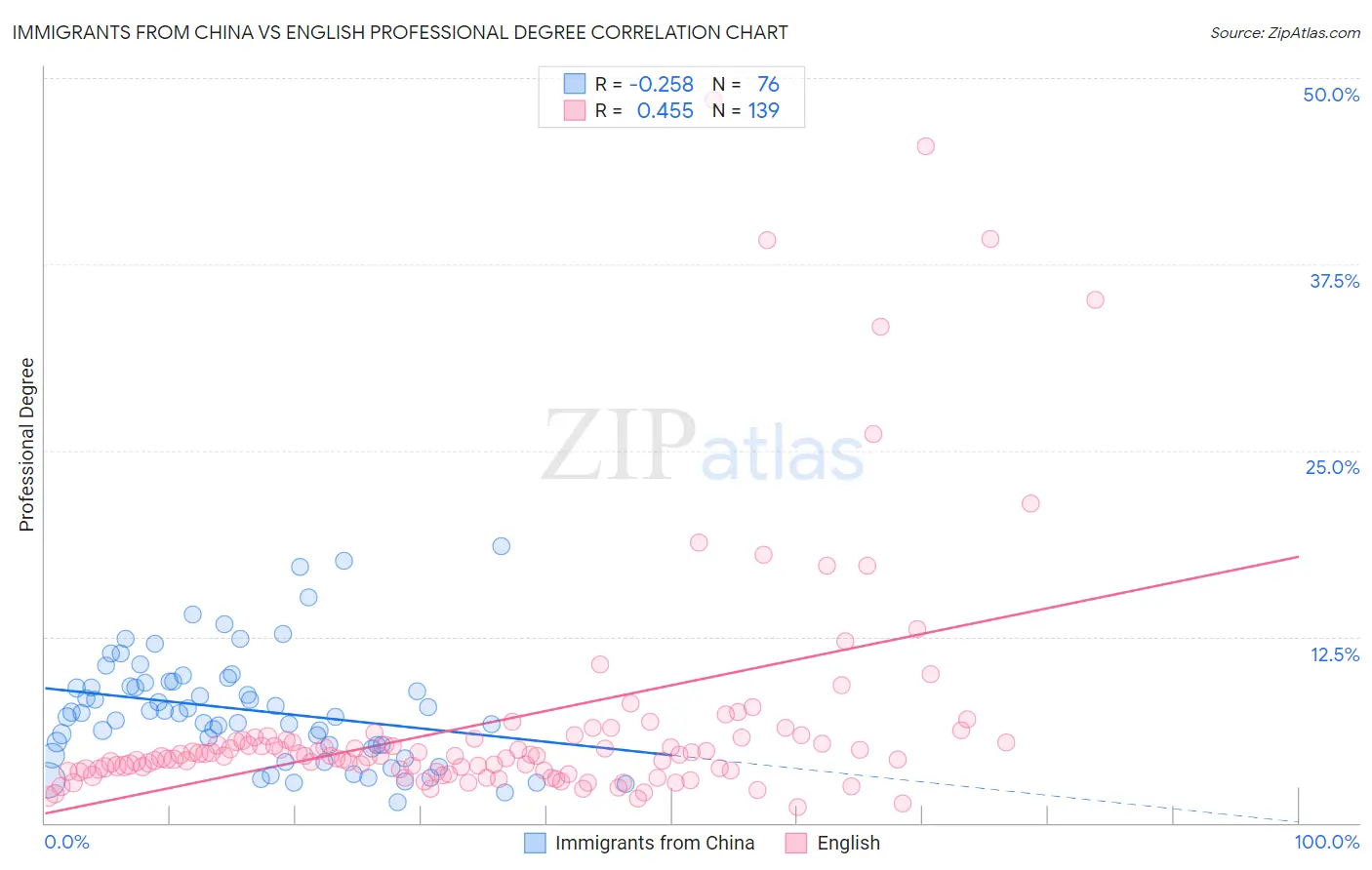 Immigrants from China vs English Professional Degree