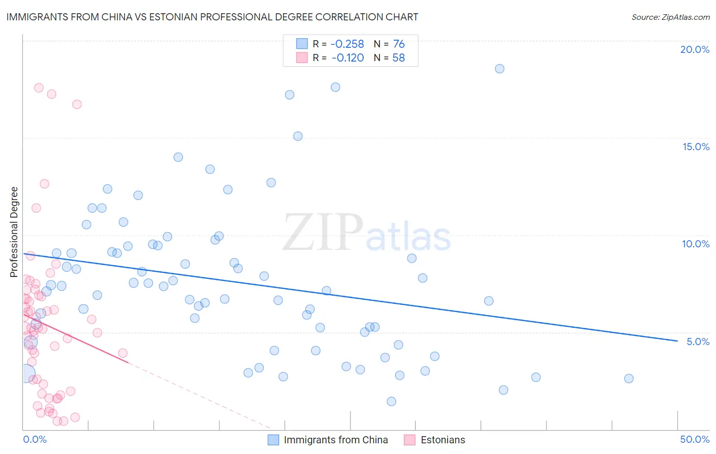 Immigrants from China vs Estonian Professional Degree