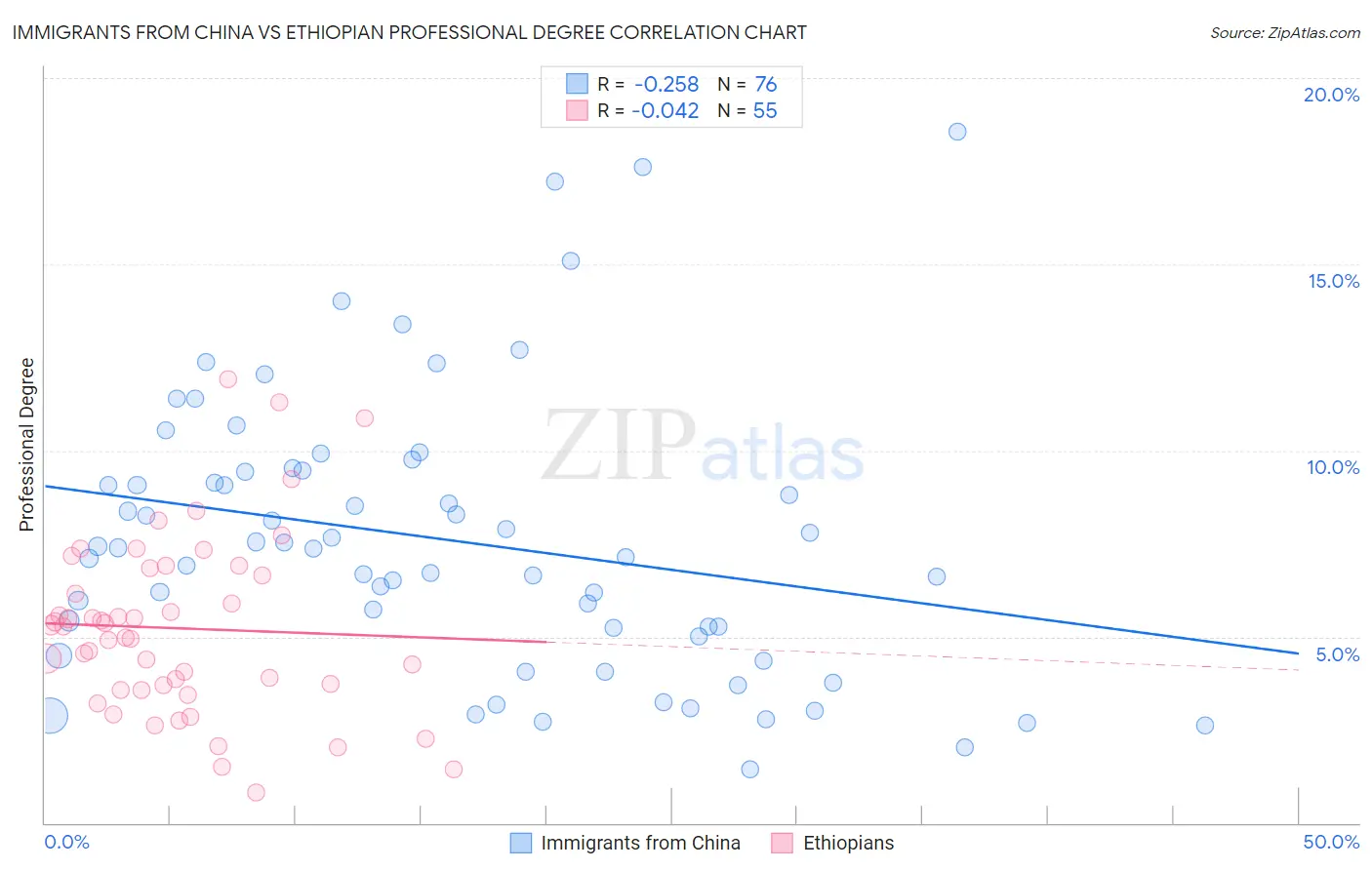 Immigrants from China vs Ethiopian Professional Degree