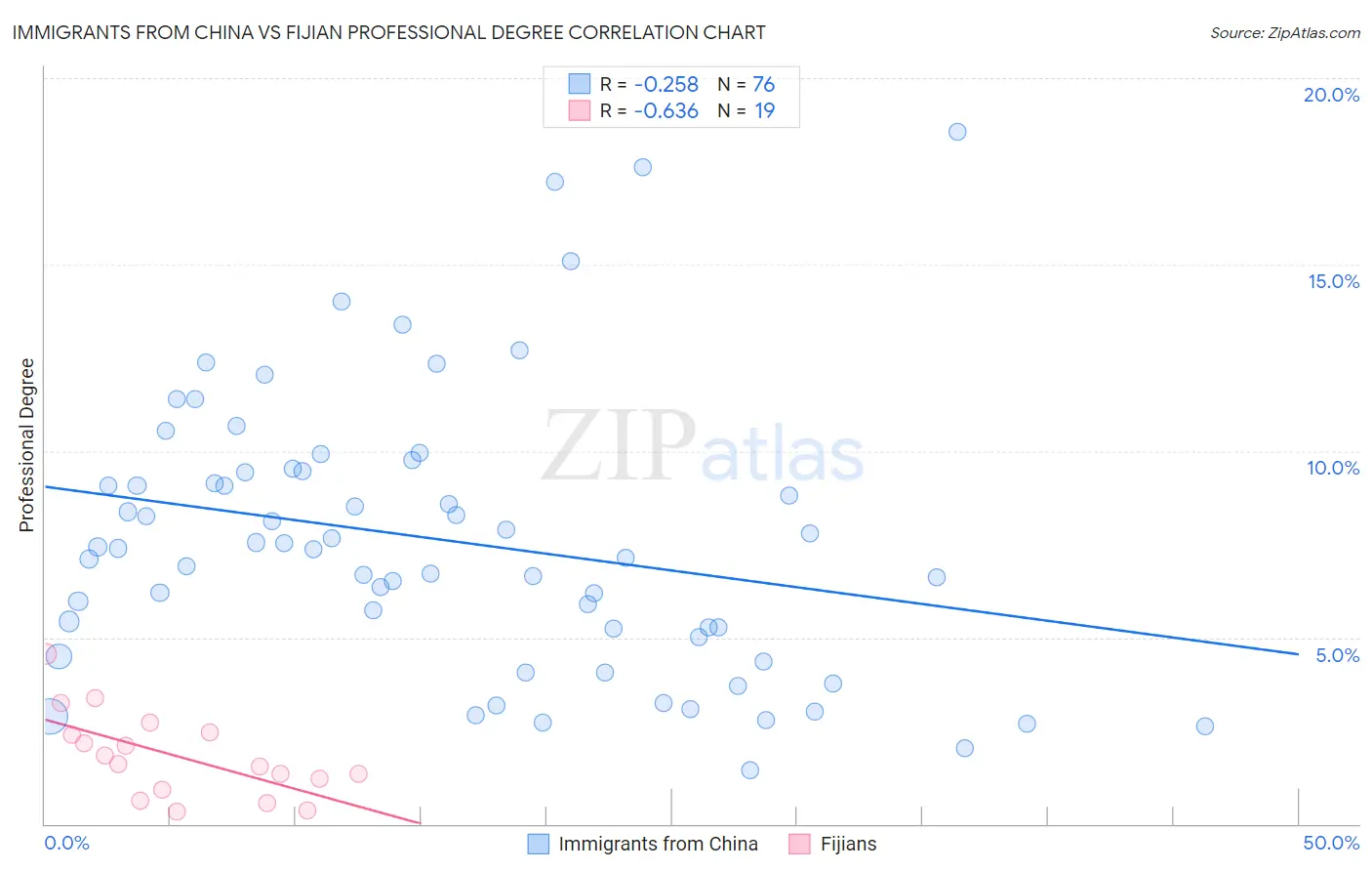 Immigrants from China vs Fijian Professional Degree
