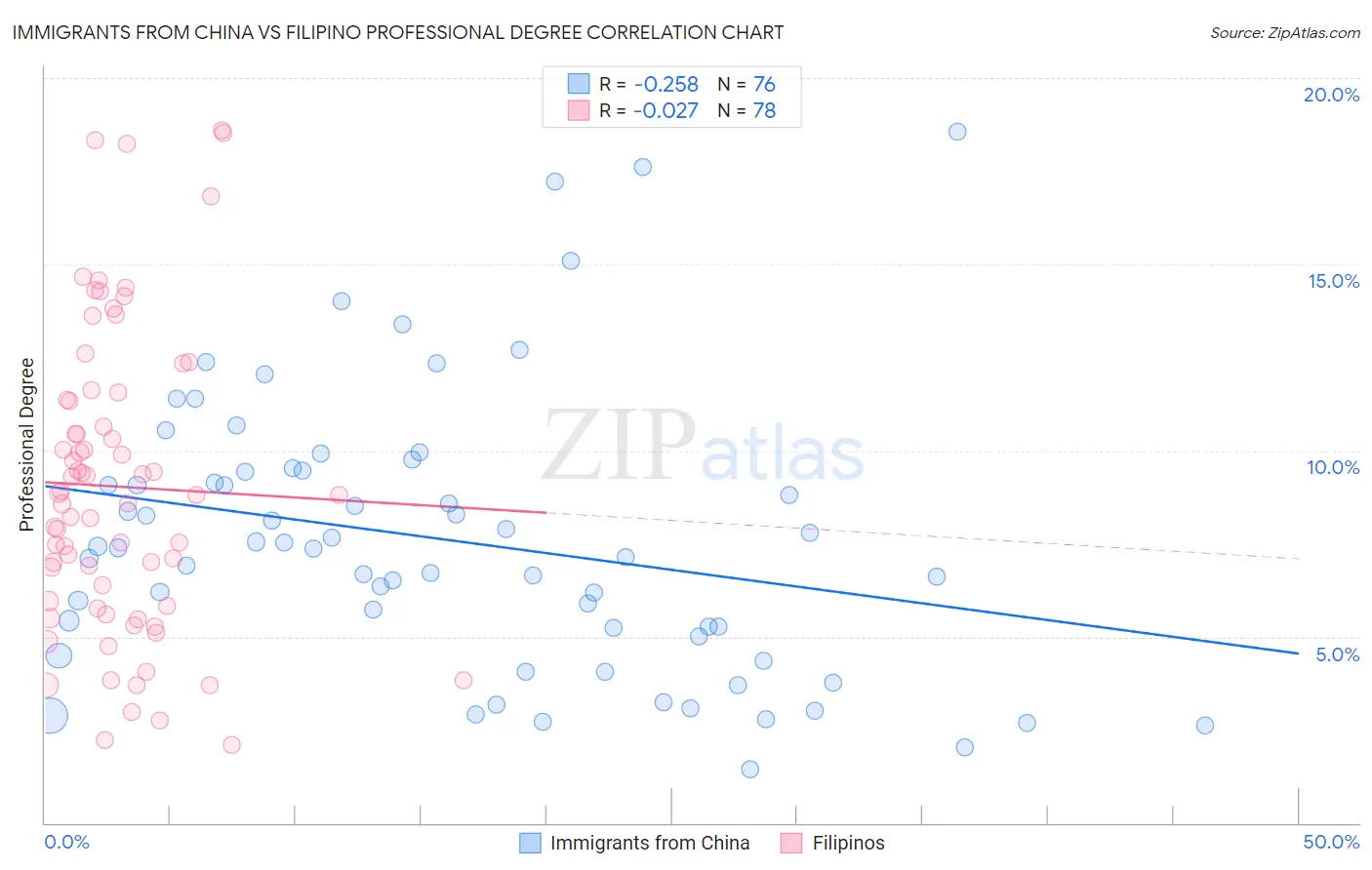 Immigrants from China vs Filipino Professional Degree