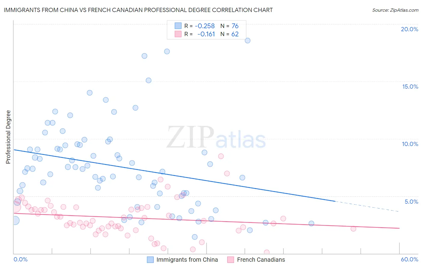 Immigrants from China vs French Canadian Professional Degree