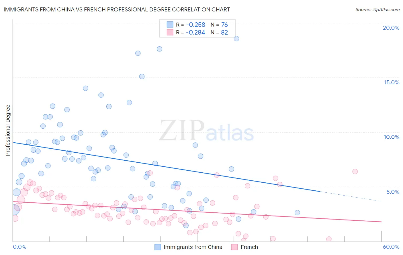 Immigrants from China vs French Professional Degree