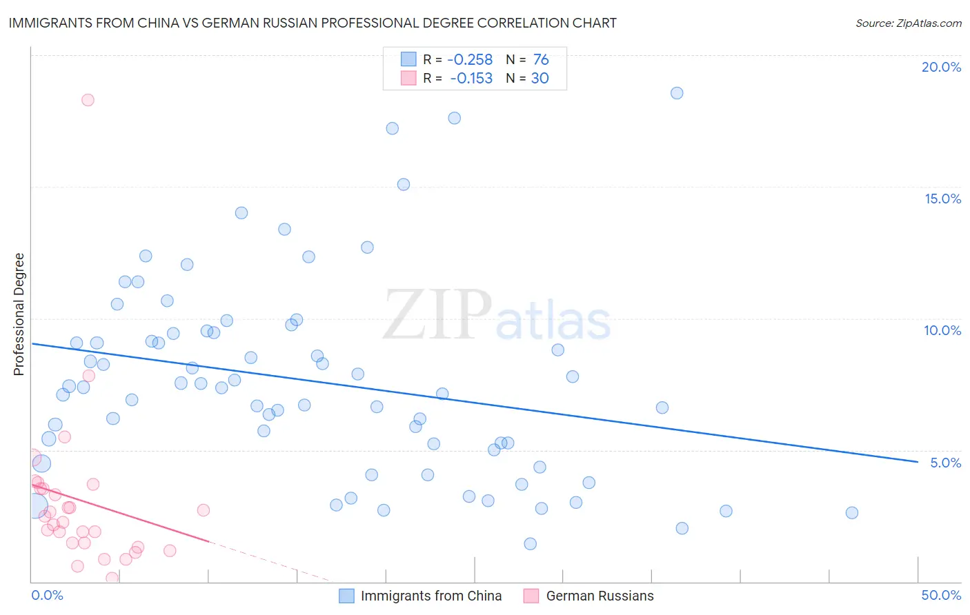 Immigrants from China vs German Russian Professional Degree