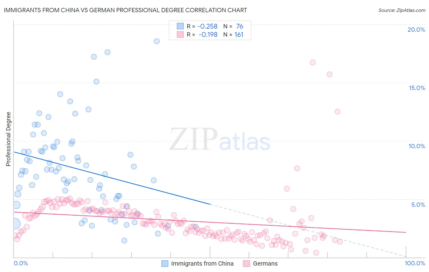 Immigrants from China vs German Professional Degree