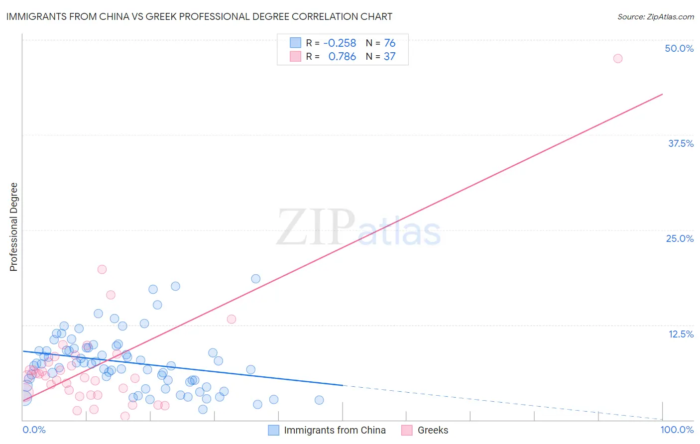Immigrants from China vs Greek Professional Degree