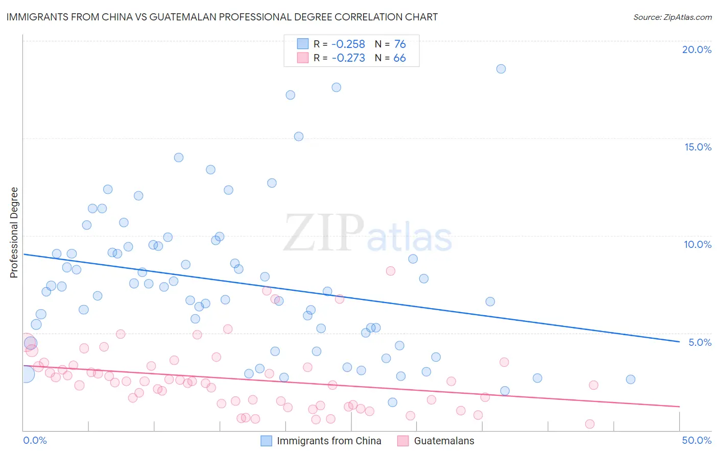 Immigrants from China vs Guatemalan Professional Degree