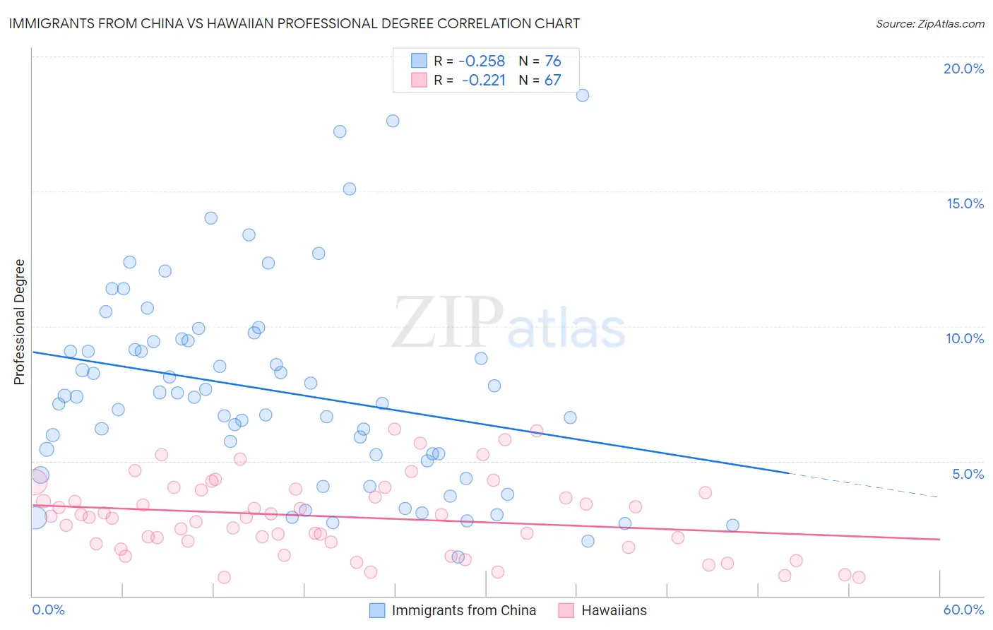 Immigrants from China vs Hawaiian Professional Degree