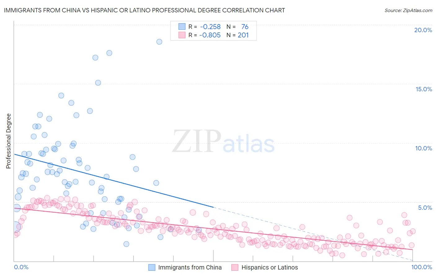 Immigrants from China vs Hispanic or Latino Professional Degree