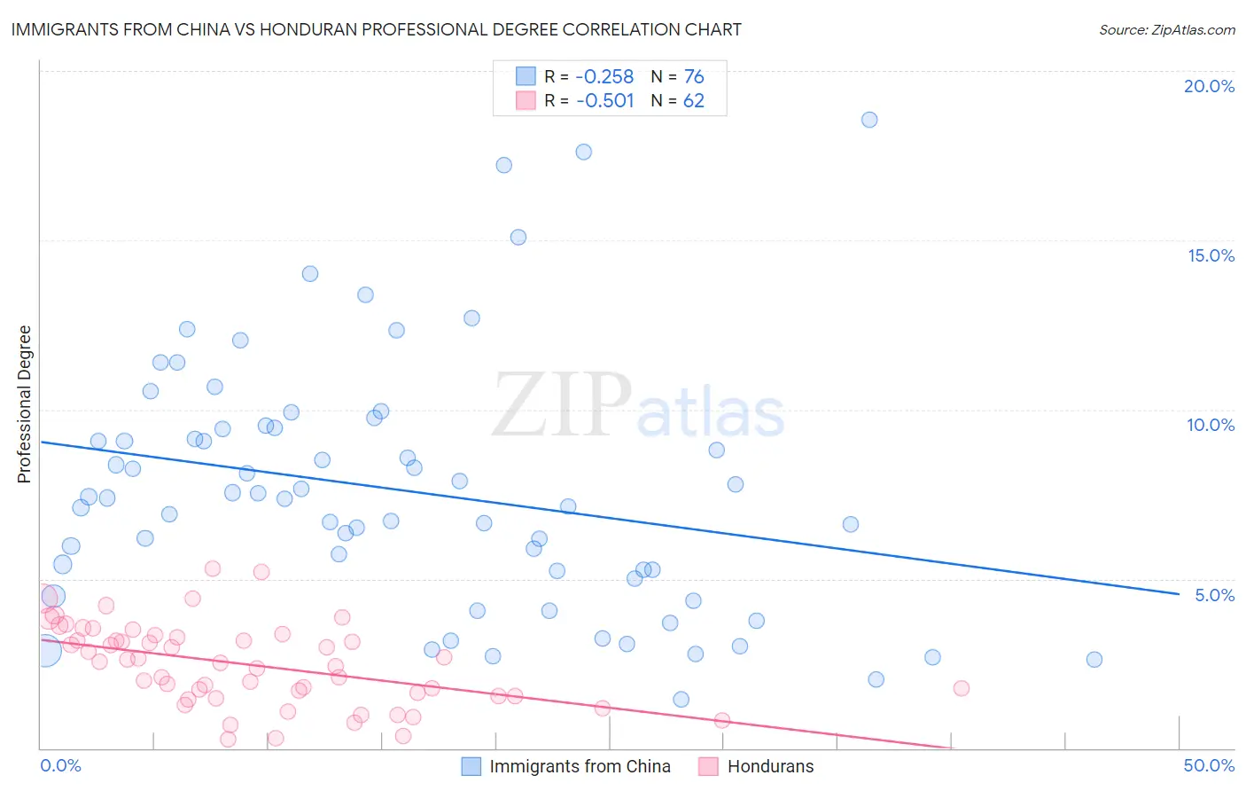 Immigrants from China vs Honduran Professional Degree