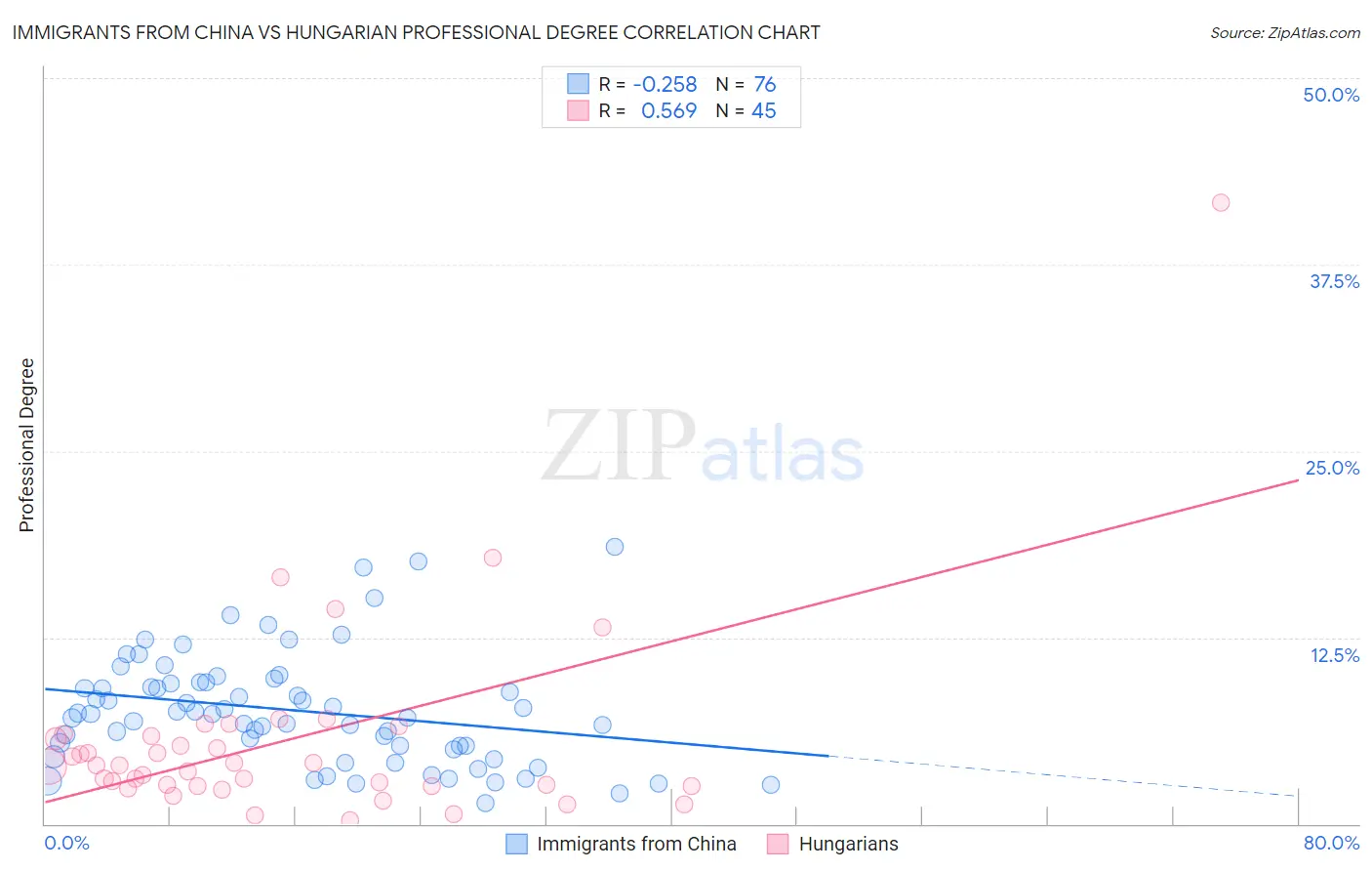 Immigrants from China vs Hungarian Professional Degree