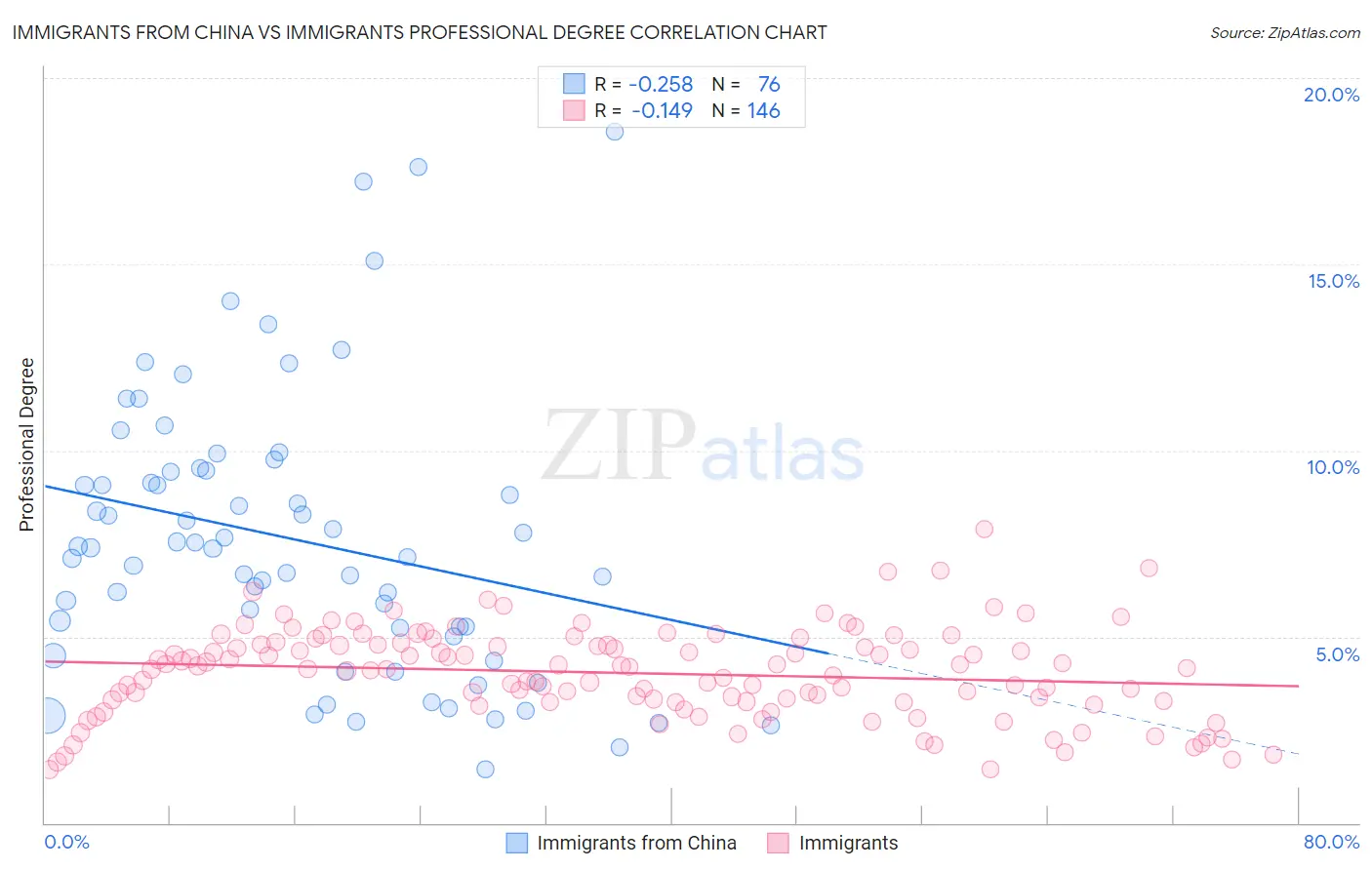 Immigrants from China vs Immigrants Professional Degree