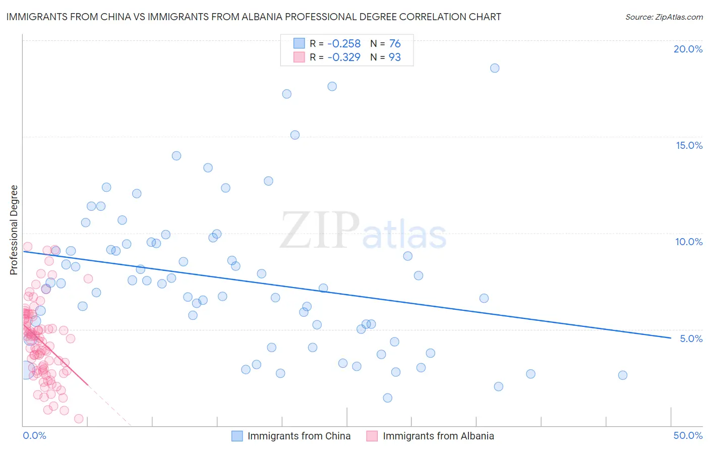 Immigrants from China vs Immigrants from Albania Professional Degree