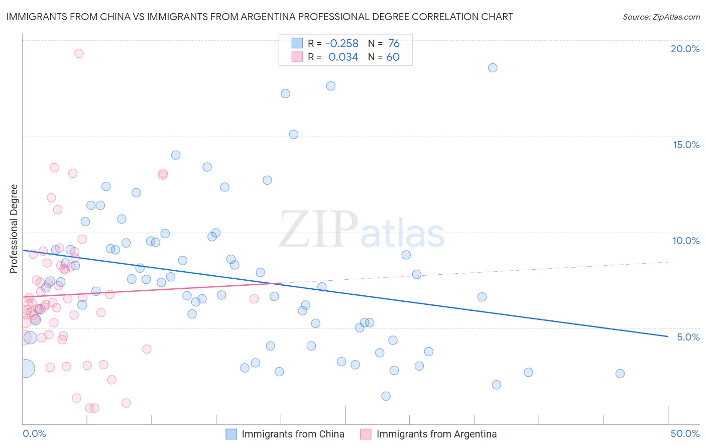 Immigrants from China vs Immigrants from Argentina Professional Degree