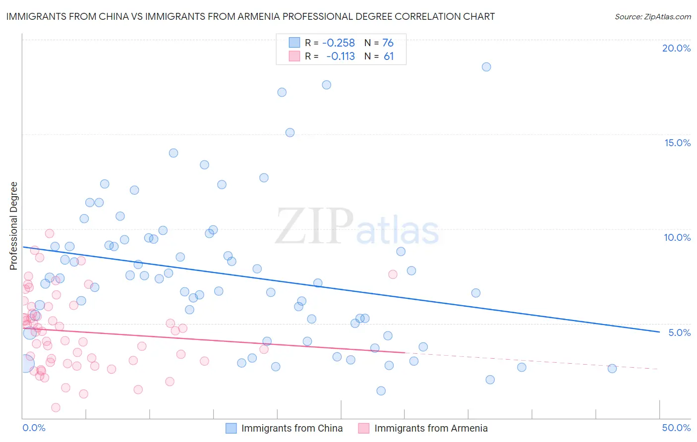 Immigrants from China vs Immigrants from Armenia Professional Degree