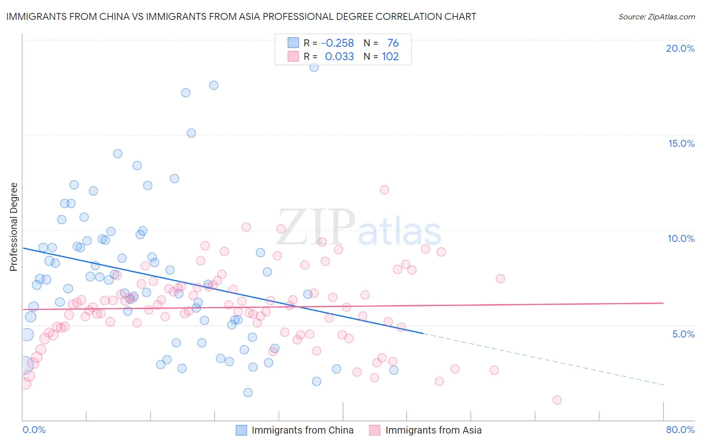 Immigrants from China vs Immigrants from Asia Professional Degree