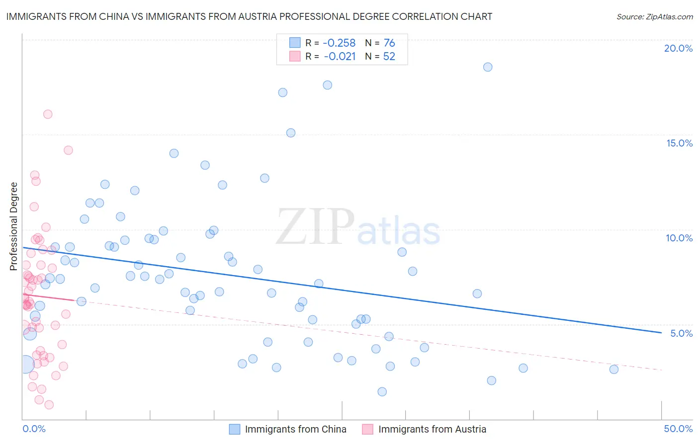 Immigrants from China vs Immigrants from Austria Professional Degree