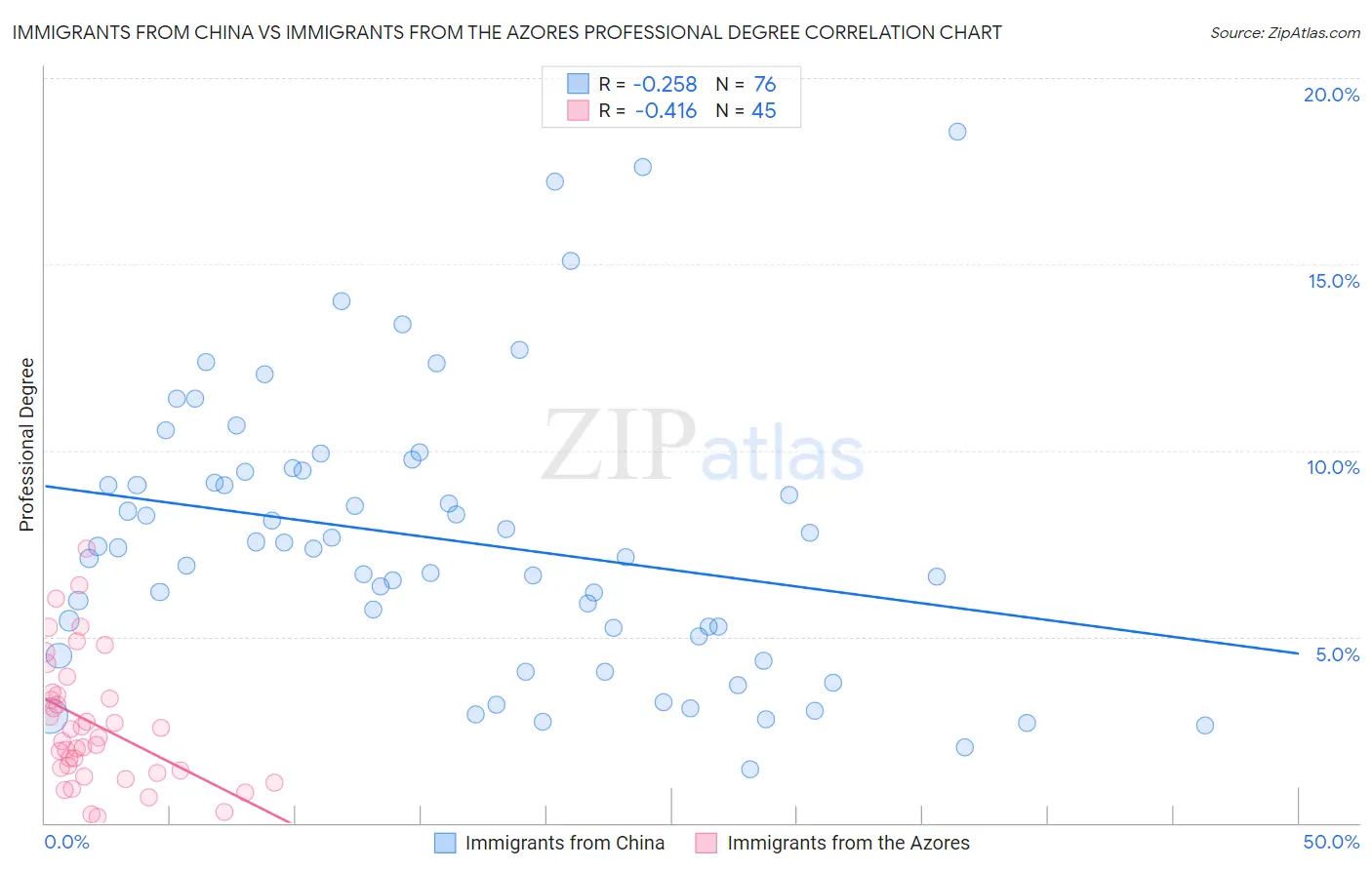 Immigrants from China vs Immigrants from the Azores Professional Degree
